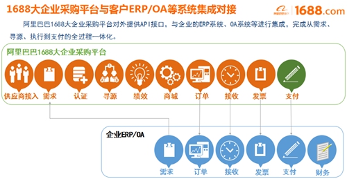 大企業(yè)采購平臺正式啟動，阿里巴巴助宜化數(shù)字化轉(zhuǎn)型升級(圖2)